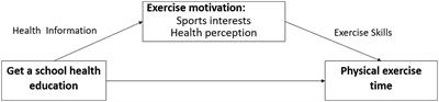 Can school health education improve students’ physical exercise time? Empirical research based on CEPS (2014–2015) survey data